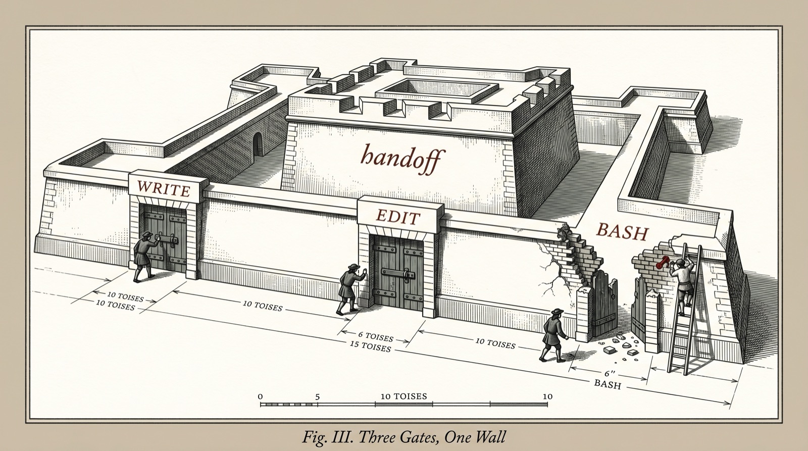 A Vauban-style fortification plan titled Three Gates, One Wall: a citadel labelled handoff with gates WRITE and EDIT bolted shut, and a BASH gate that was a breach in the wall now being bricked up, a red bolt being driven home.